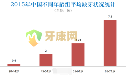 种植牙市场规模有多大了